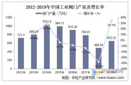 工業(yè)閥門(mén)發(fā)展趨勢(shì)分析，中高端閥門(mén)市場(chǎng)國(guó)產(chǎn)化帶來(lái)新的成長(zhǎng)機(jī)遇 